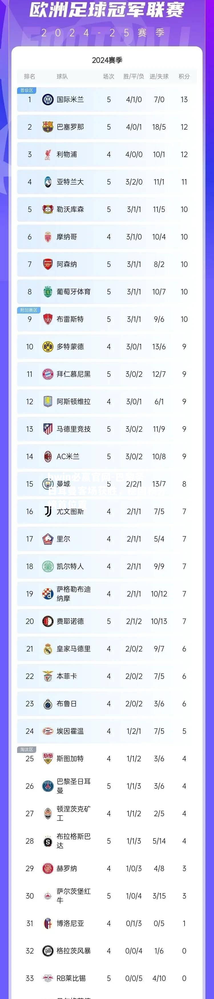 巴黎圣日耳曼客场获胜，稳固积分榜首位置